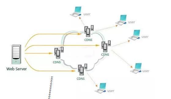 分布在各地的CDNS.jpg 分布在各地的CDNS.jpg