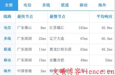 咖啡主机:7折优惠码  香港沙田BGP线路VPS月付14元起 1核心512M内存2M带宽测评
